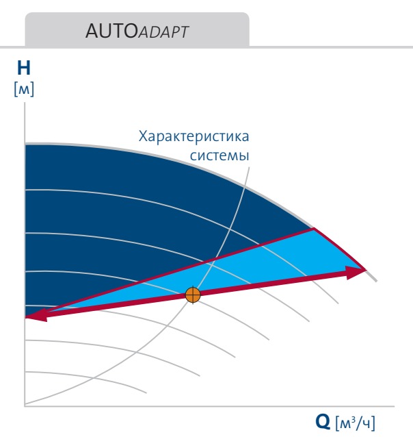 насос Magna3 65/80 F - функция AUTOAdapt насос Magna3 65/80F купить в Ижевске