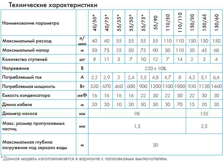Технические характеристики насос Джилекс Водомёт ПРОФ 55/35 характеристики